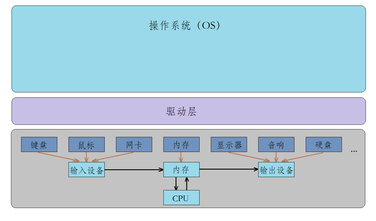 初步认识操作系统（Operator System）