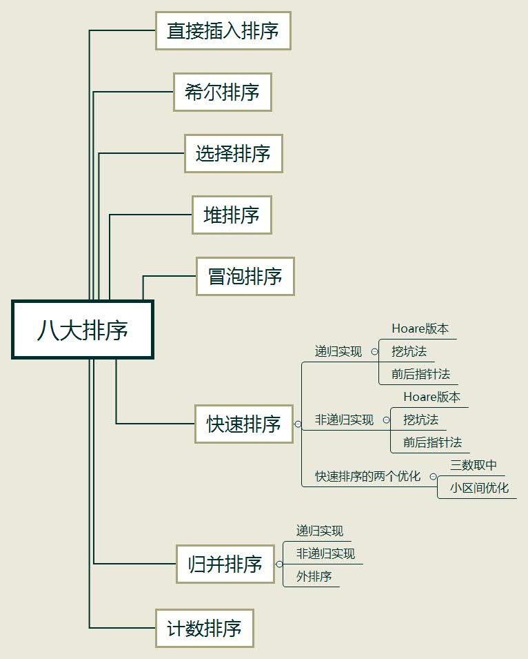 八大排序算法（C语言实现）