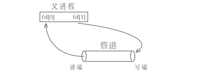 Linux进程间通信