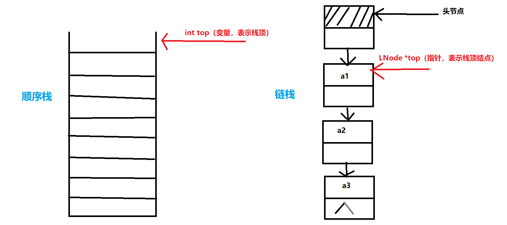 考研数据结构之栈（2.2）——链栈的操作（C表示）