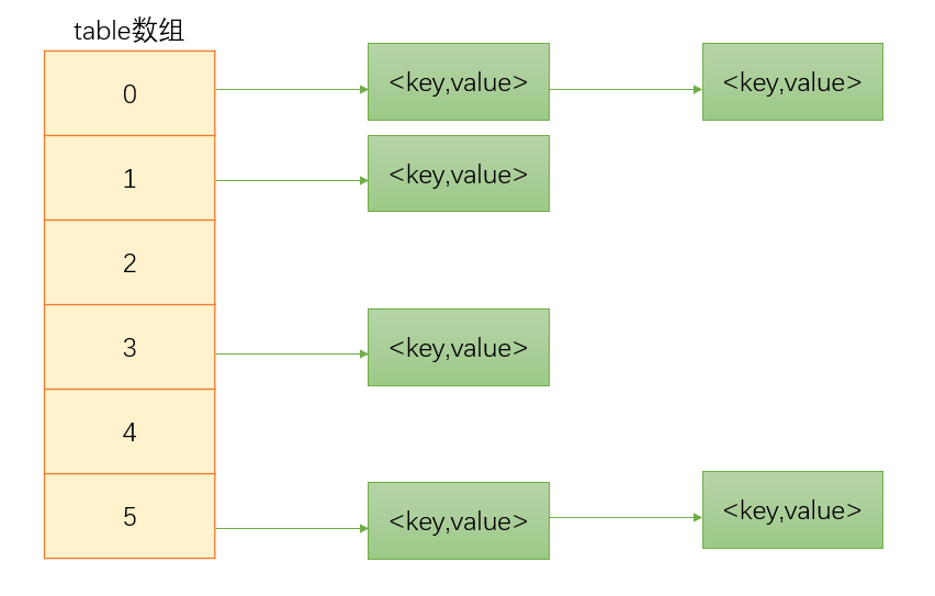 Java高级之HashMap中的哈希表