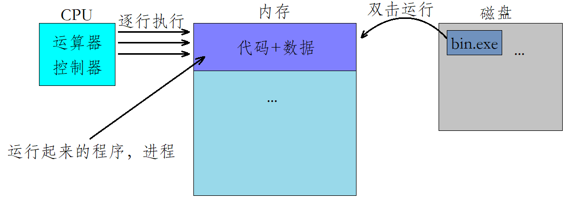 Linux进程概念（精讲）