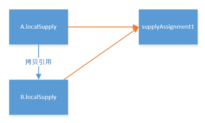 Java陷阱——慎用入参做返回值