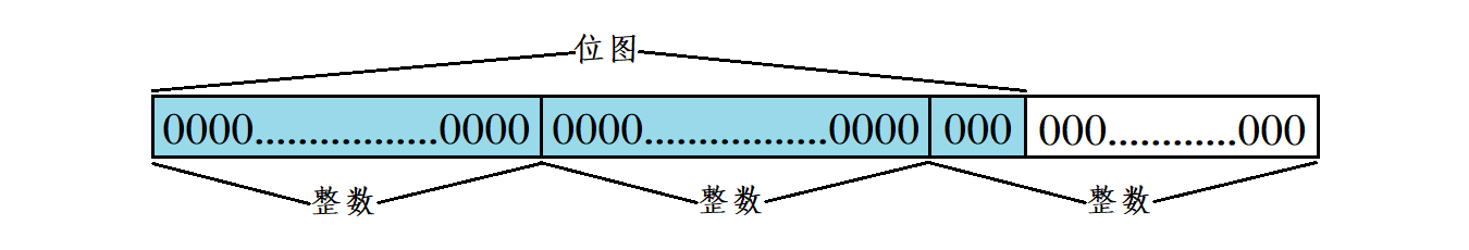 STL详解（十五）—— bitset（位图）的模拟实现