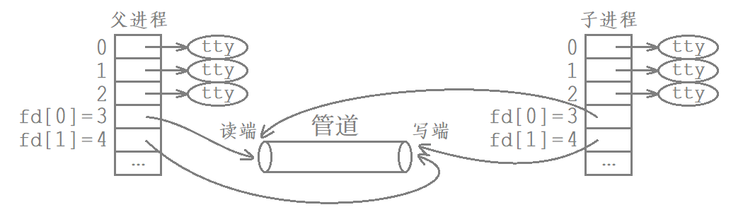 Linux进程间通信