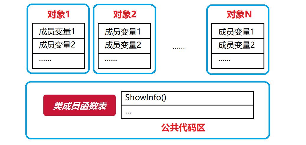 C++类和对象（一）