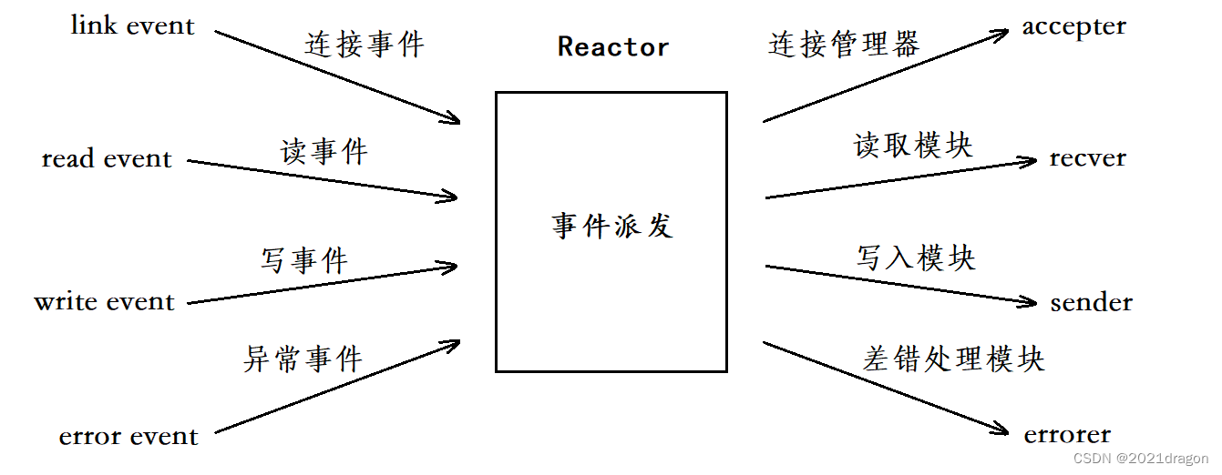 Reactor模式