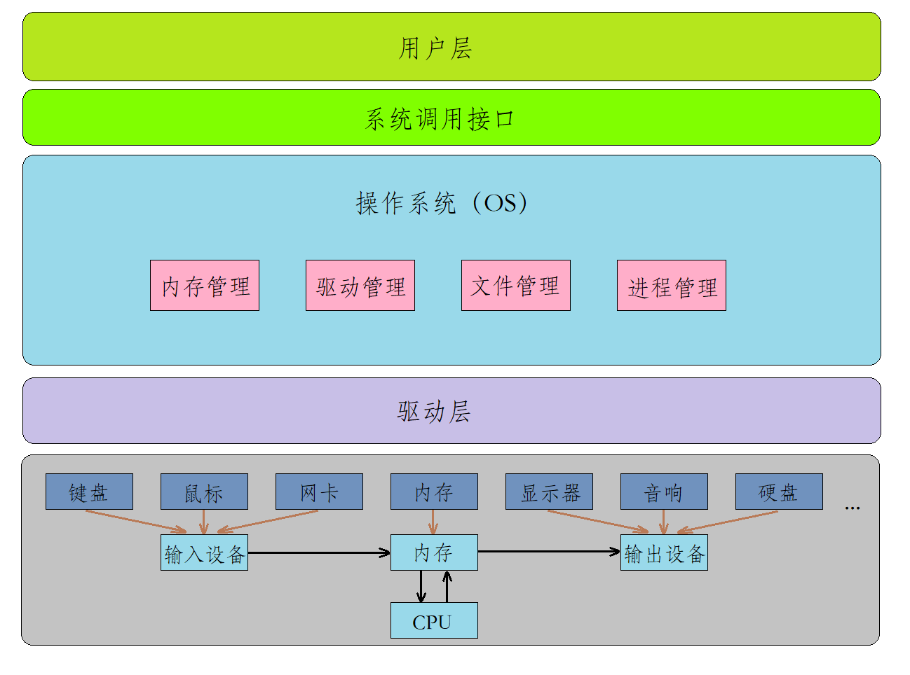 初步认识操作系统（Operator System）