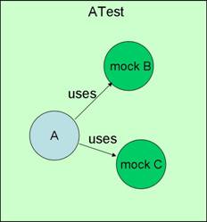 Mockito 简明教程