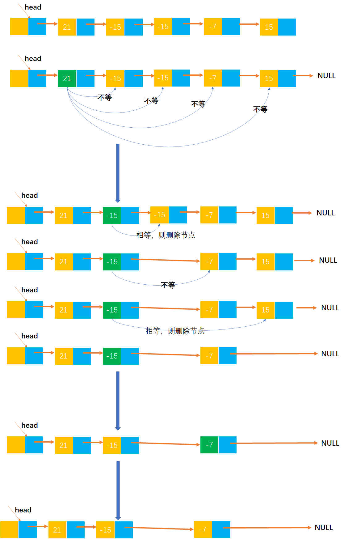 线性表练习之Example040-删除单链表中数据域绝对值相等节点，仅保留第一次出现的节点而删除其余绝对值相等的节点