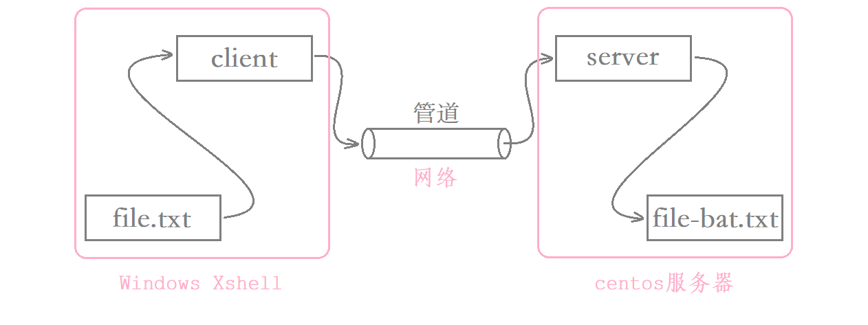 Linux进程间通信