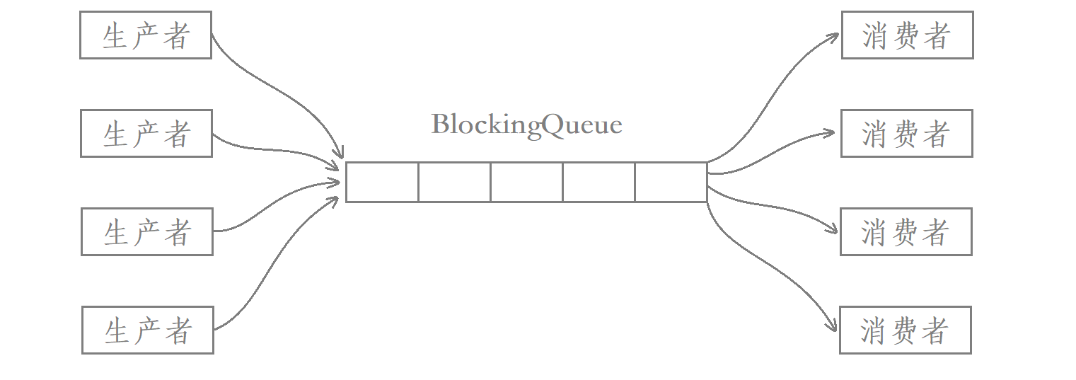 Linux生产者消费者模型
