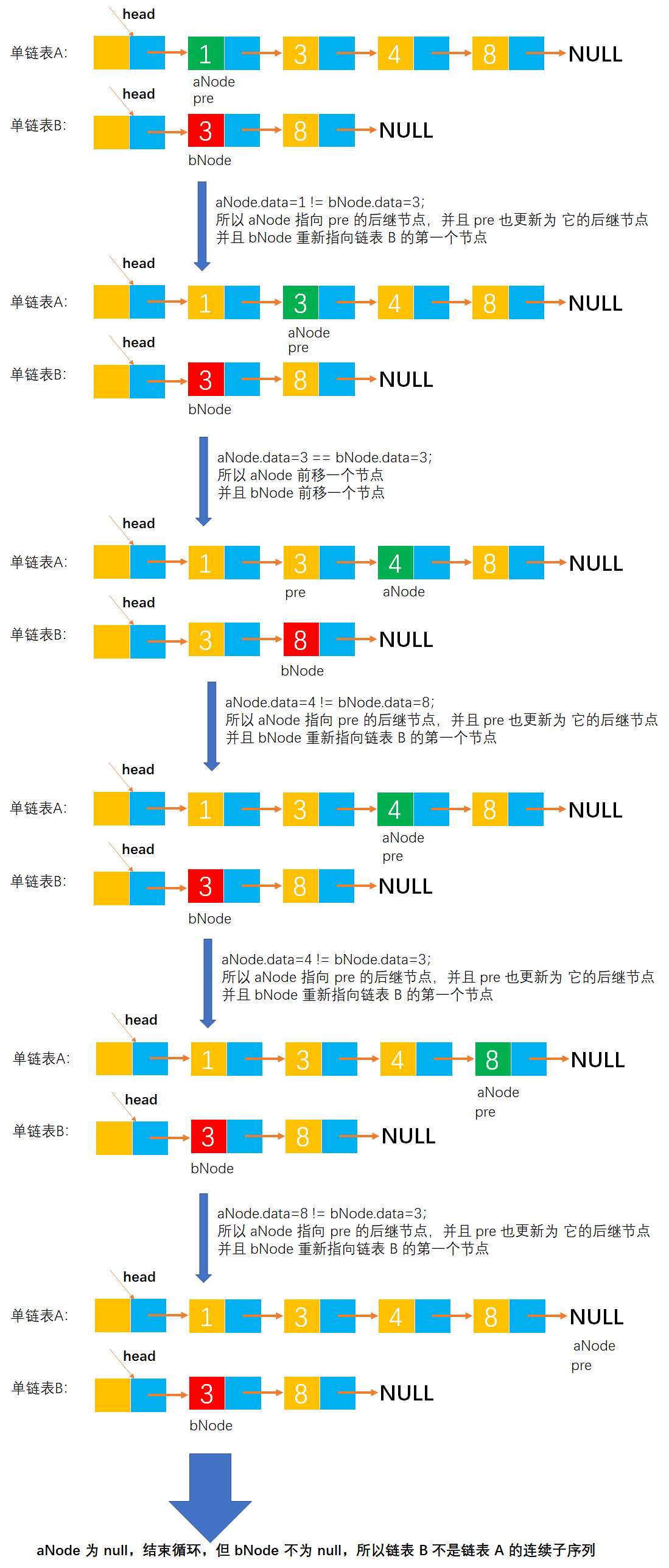 线性表练习之Example036-判断单链表 B 是否是单链表 A 的连续子序列