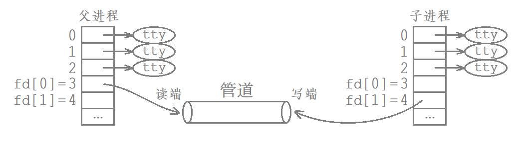 Linux进程间通信