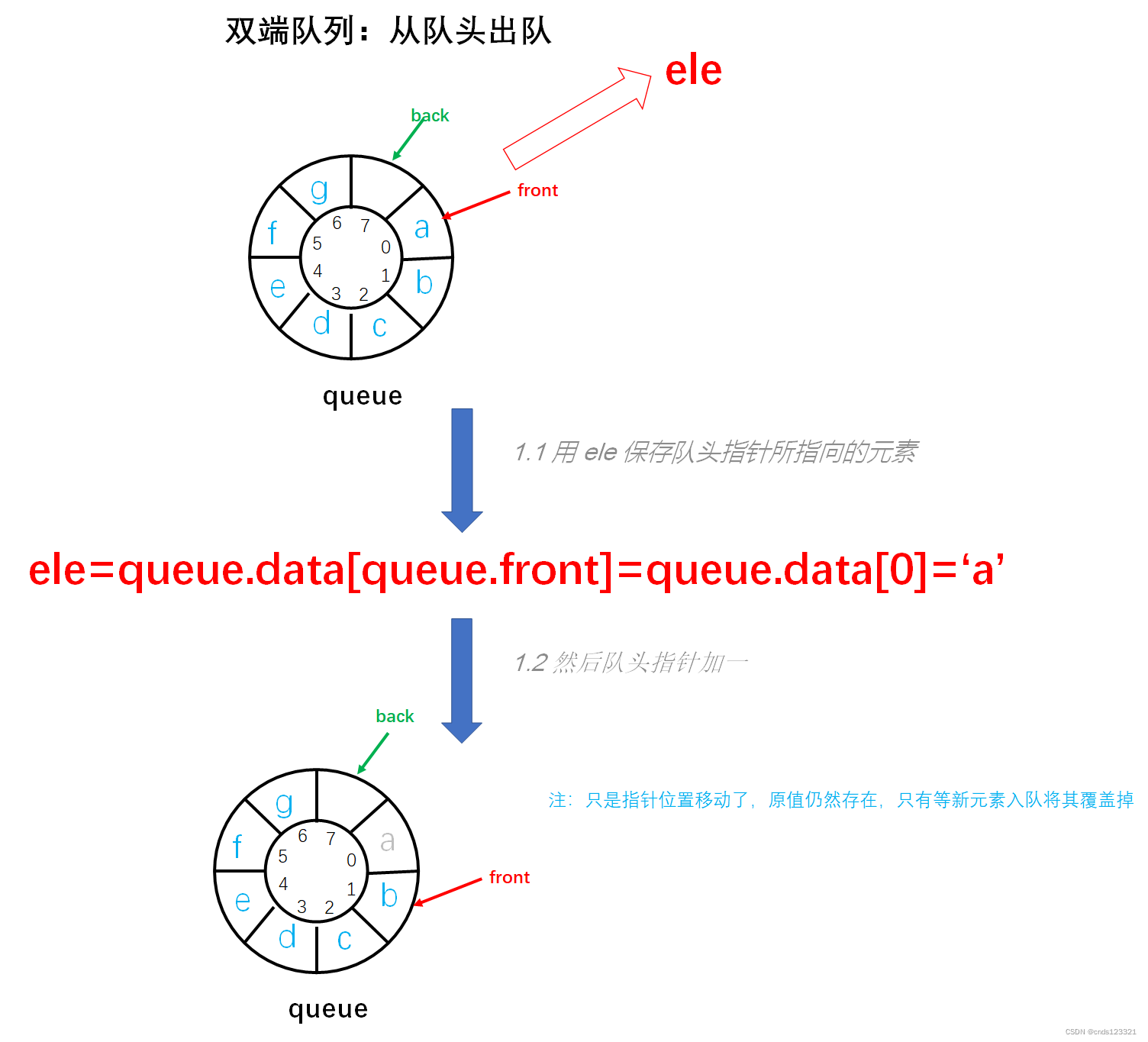 队列文档之双端队列