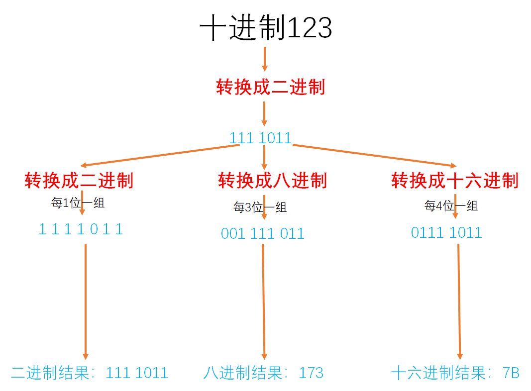 JDK源码之Integer类—formatUnsignedInt()方法