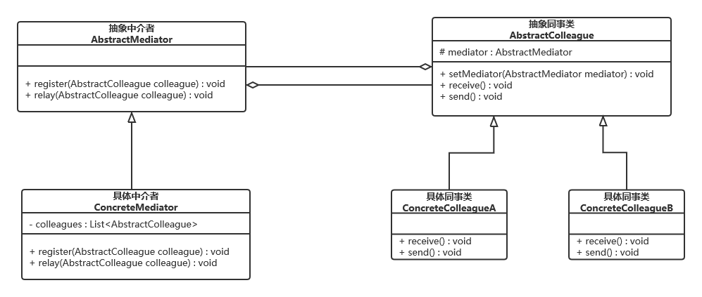设计模式之中介者模式