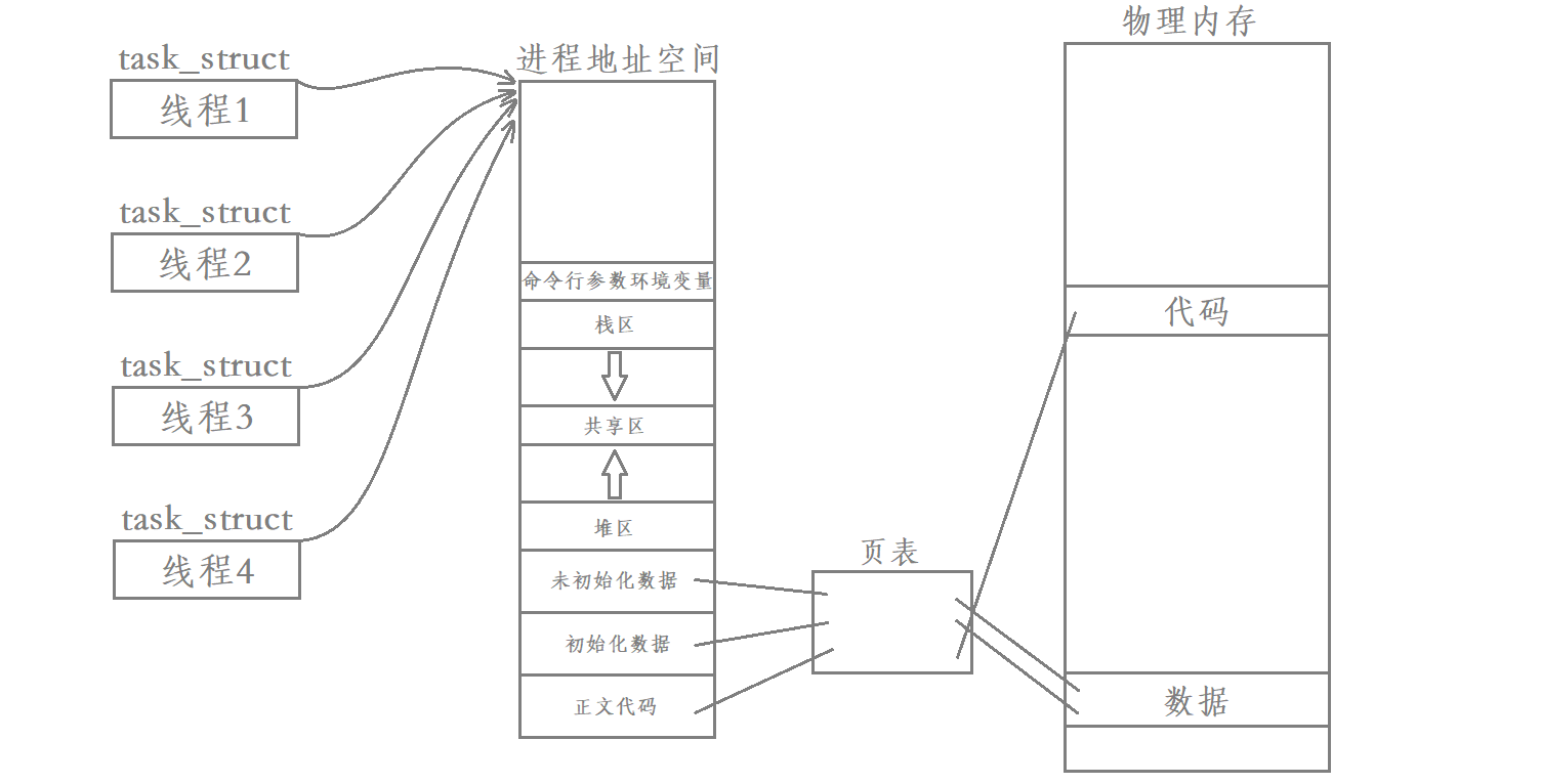 Linux多线程