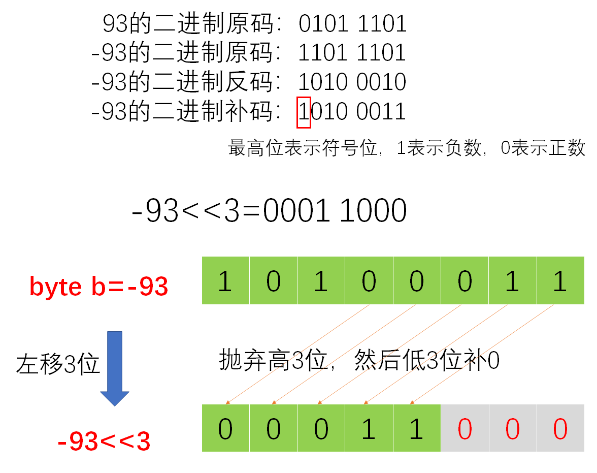 JDK源码之拓展——位运算符＞＞＞、＞＞和＜＜