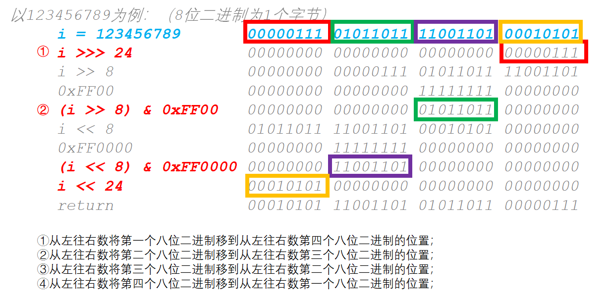 JDK源码之Integer类—reverseBytes()方法