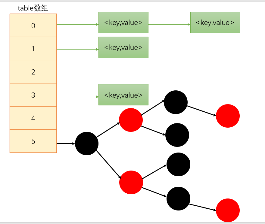 Java高级之HashMap中的哈希表