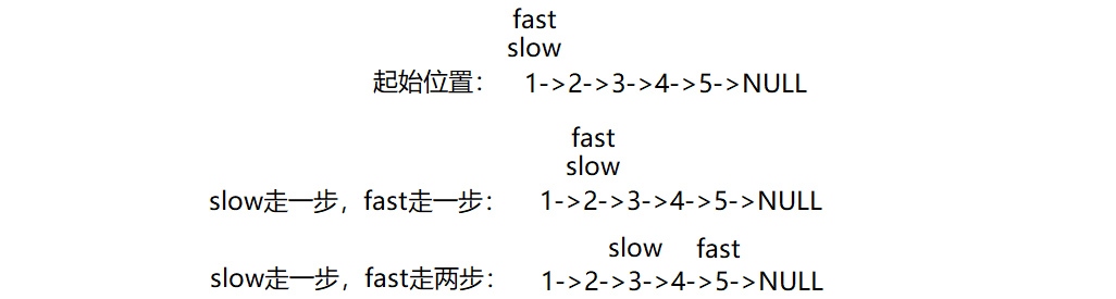 拿捏链表（三）—— 链表的中间结点