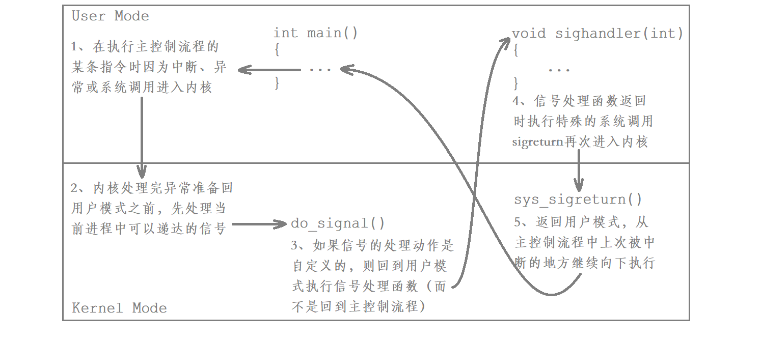 Linux进程信号