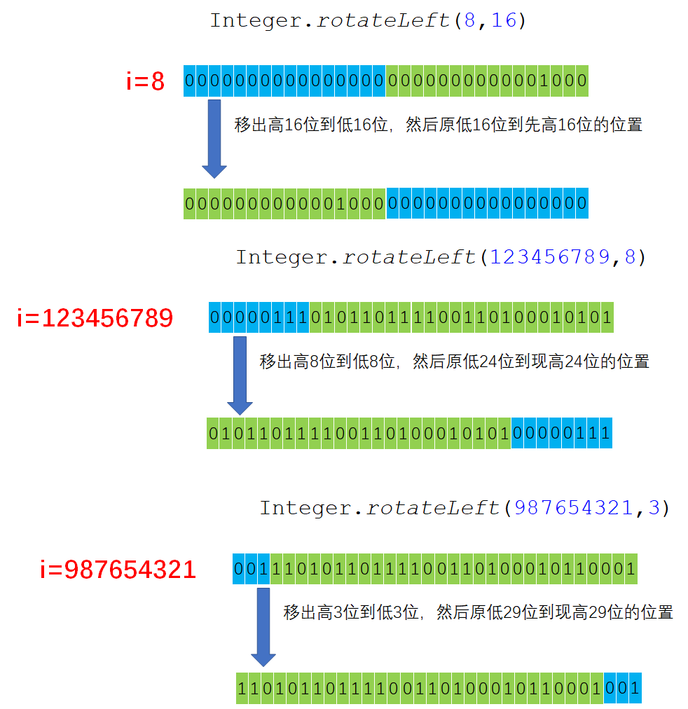 JDK源码之Integer类——rotateLeft()方法