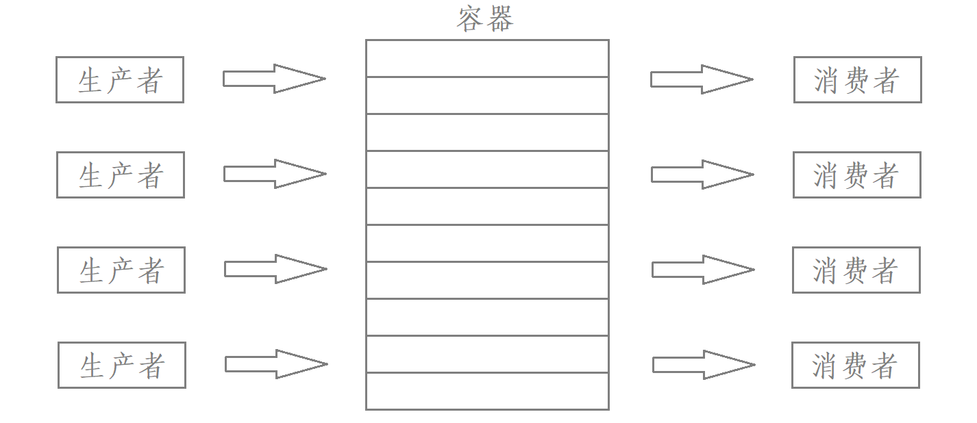 Linux生产者消费者模型