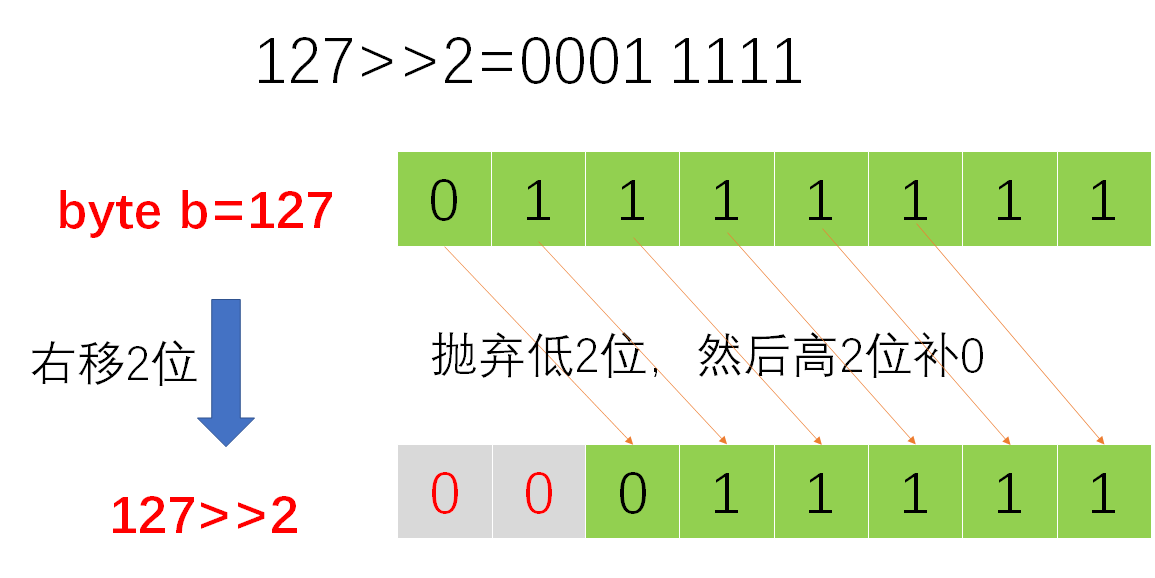 JDK源码之拓展——位运算符＞＞＞、＞＞和＜＜