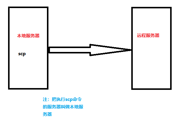 让两台甚至多台Linux服务器建立SSH信任关系