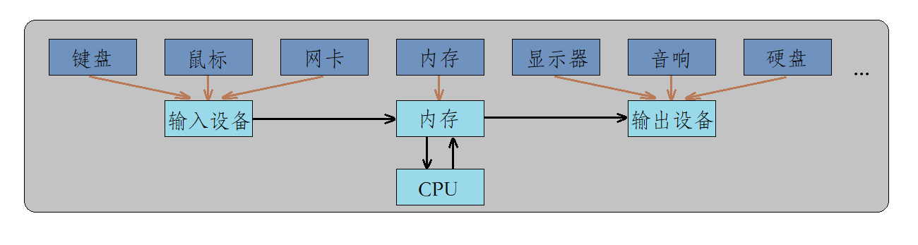 初步认识操作系统（Operator System）