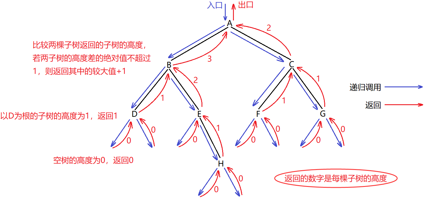 链式二叉树的基本操作（建议收藏！！！）