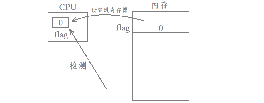 Linux进程信号