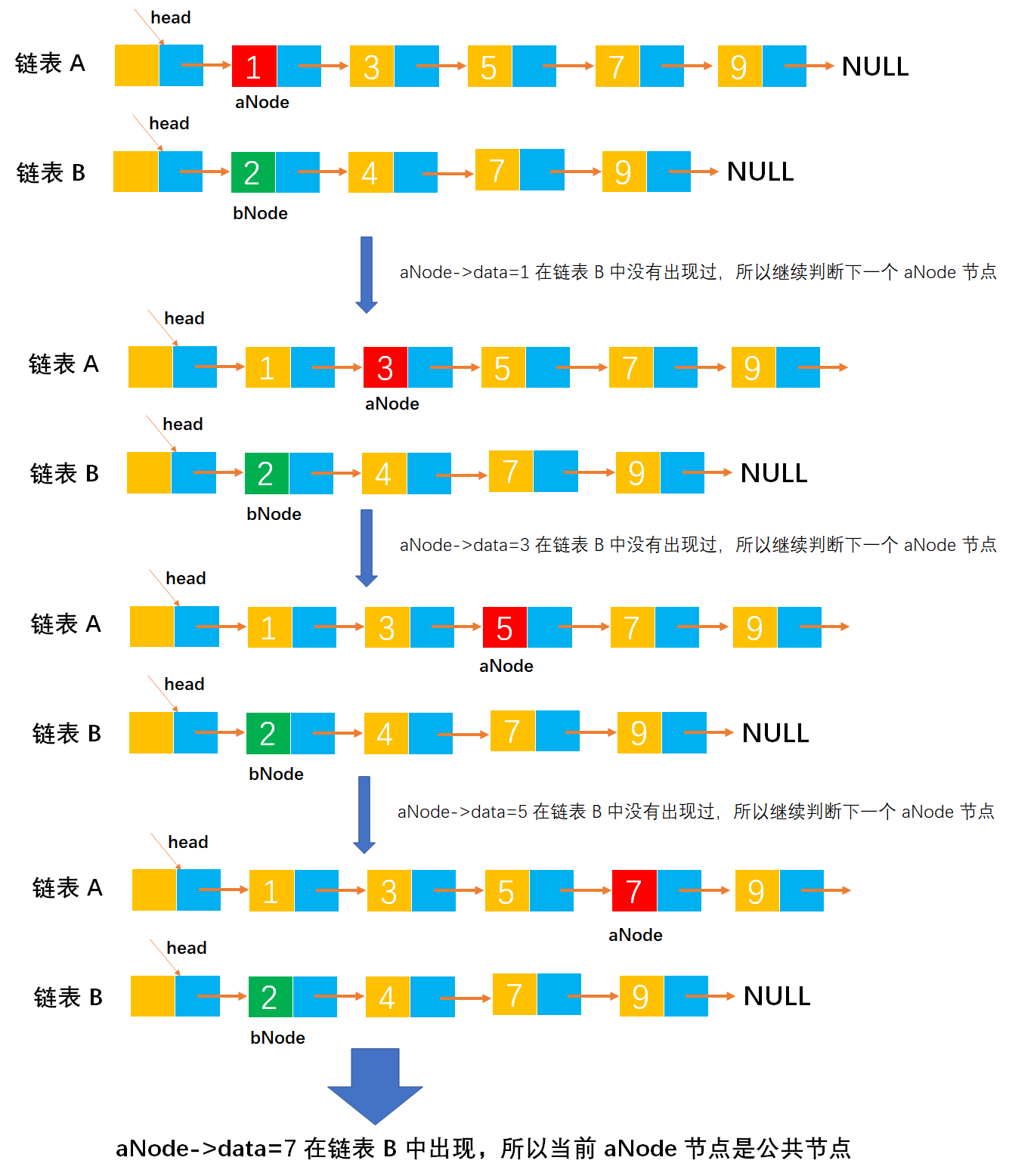 线性表练习之Example043-给定两个单链表，编写算法找出两个链表的公共节点