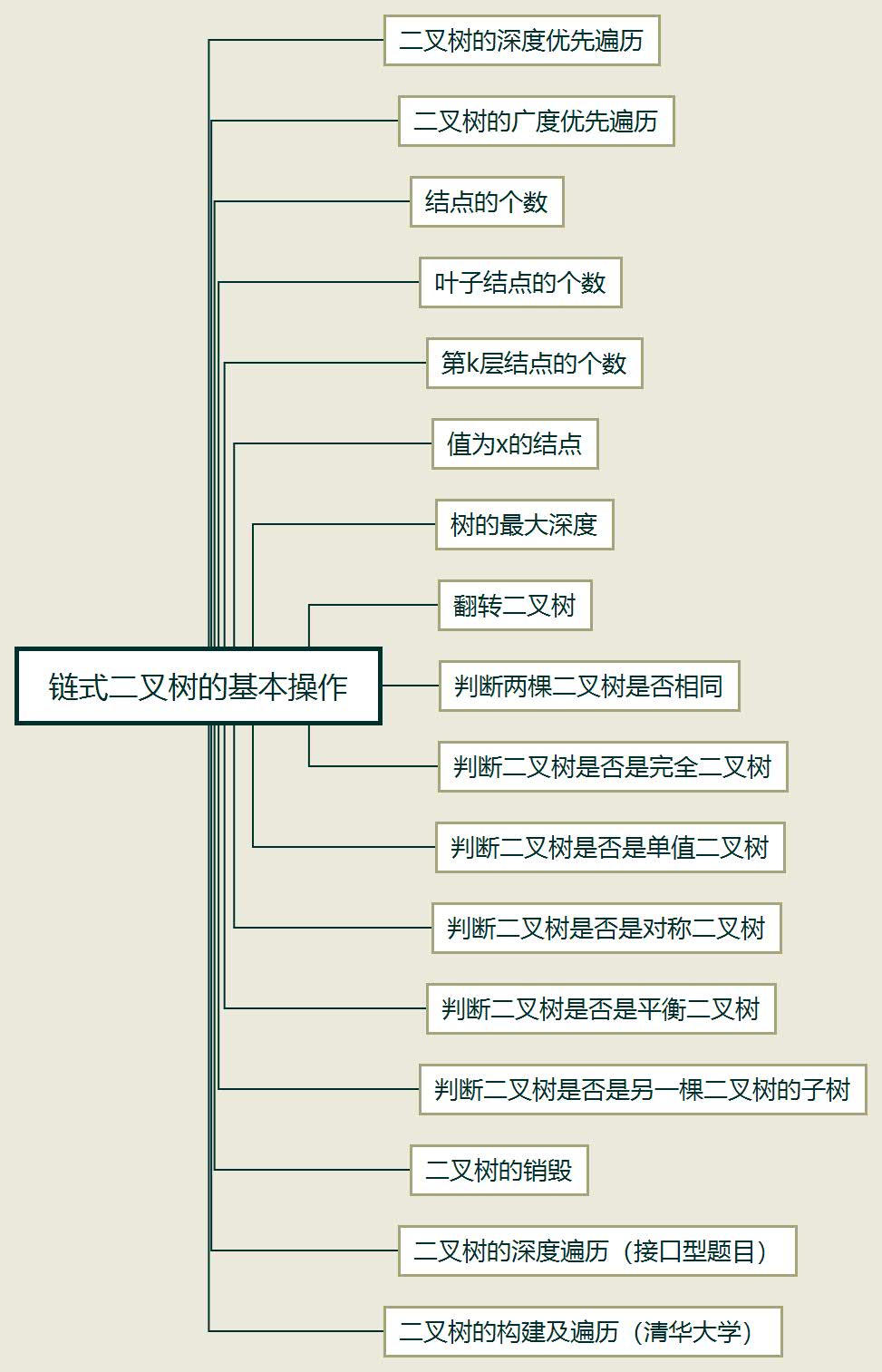 链式二叉树的基本操作（建议收藏！！！）