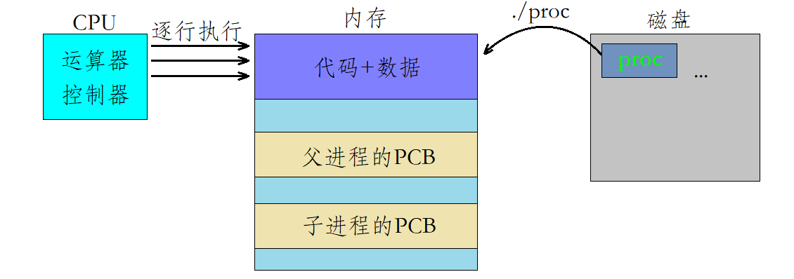 Linux进程概念（精讲）