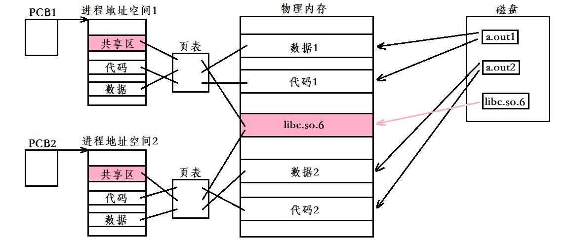 Linux动态库和静态库