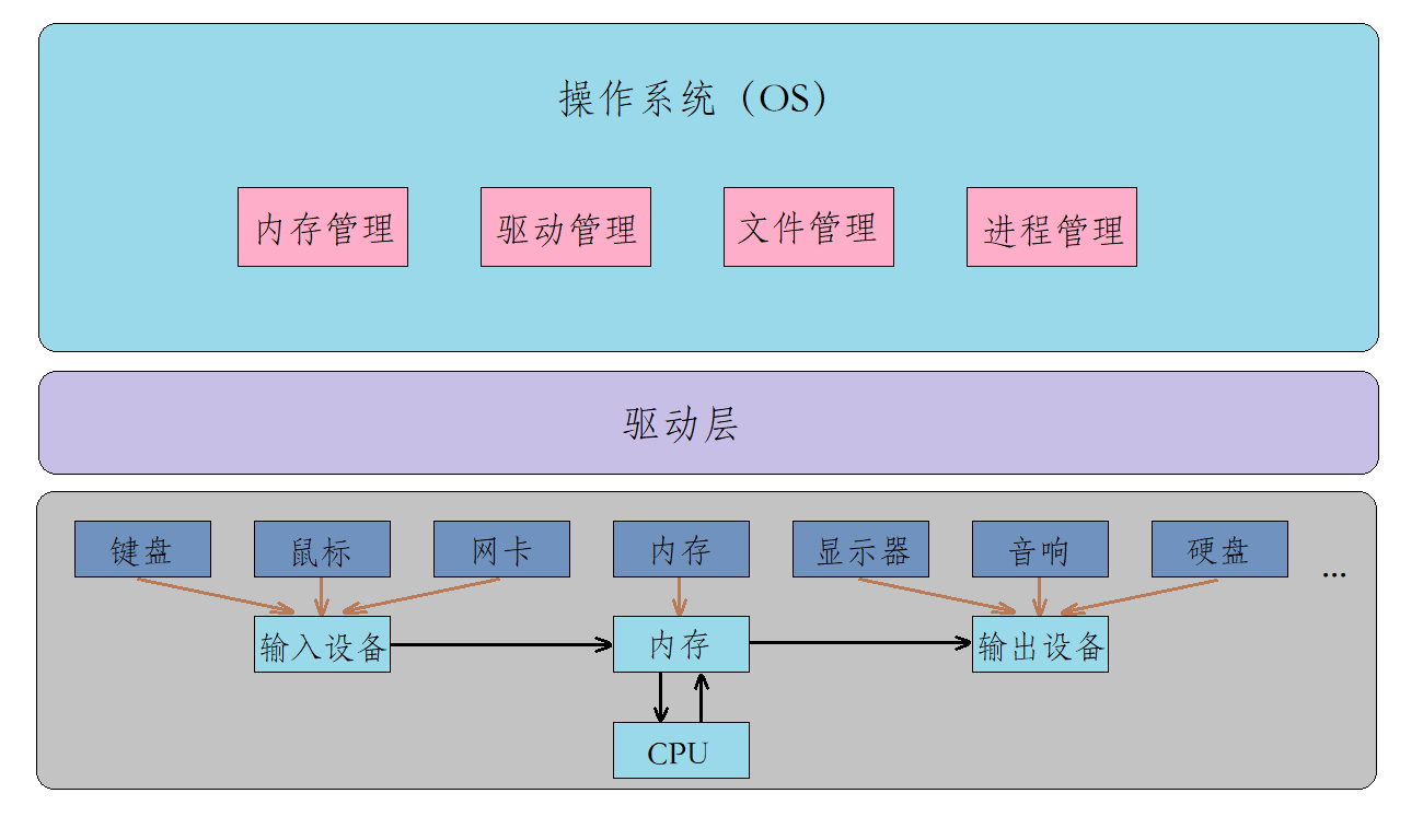 初步认识操作系统（Operator System）