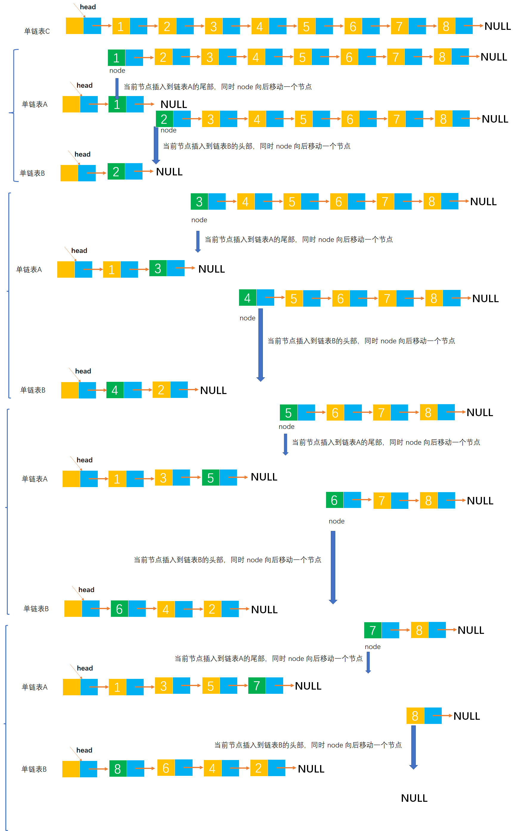 线性表练习之Example020-将一个单链表拆分成两个链表，一个顺序一个倒序