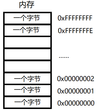 对指针的详细认识（一）—— 指针概念+指针类型+野指针+指针运算+二级指针