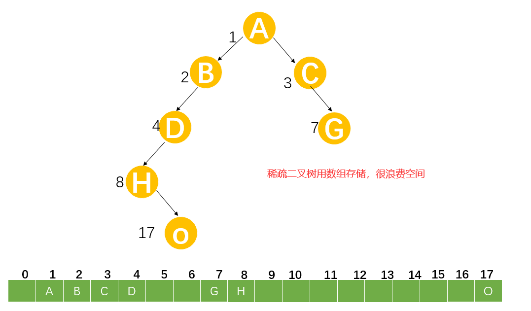 数据结构之树（1）——二叉树