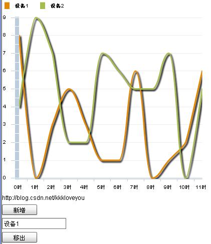 flex4  动态获取对象属性，动态生成数据源，动态生成lineChart，清除数据。