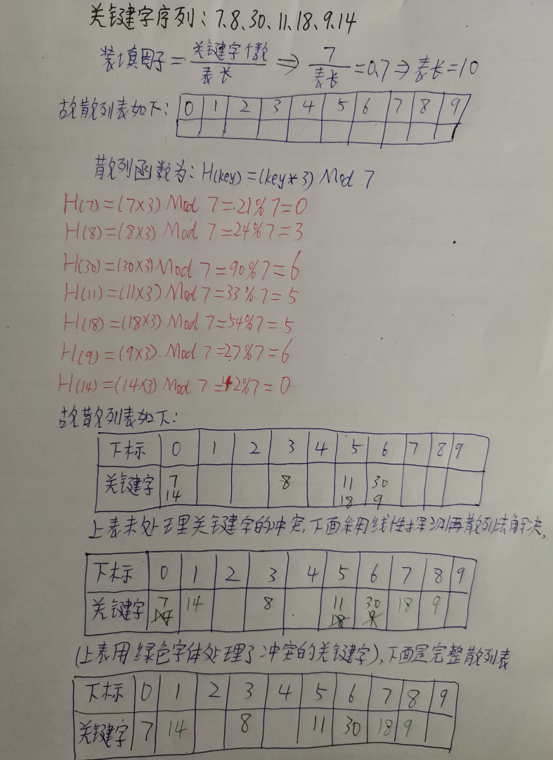 考研数据结构之查找（9.8）——练习题之将关键字序列{7,8,30,11,18,9,14}散列存储到散列表中（C表示）