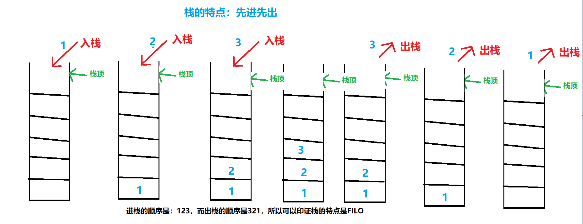 考研数据结构之栈（2.2）——链栈的操作（C表示）