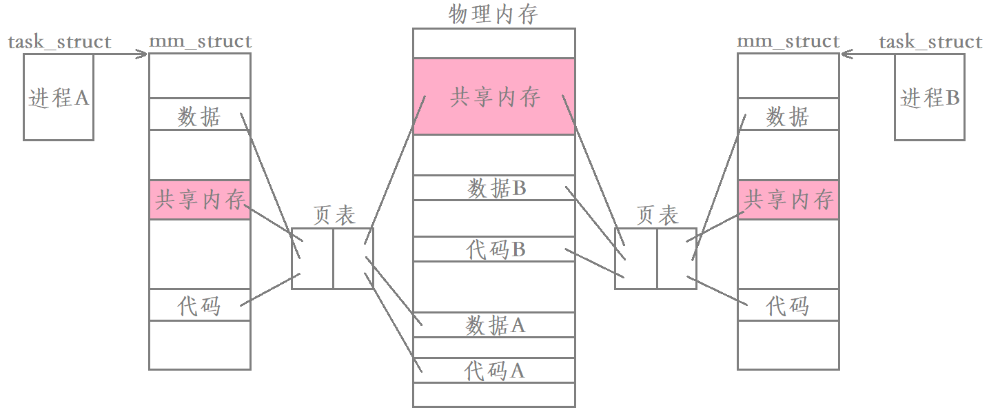 Linux进程间通信