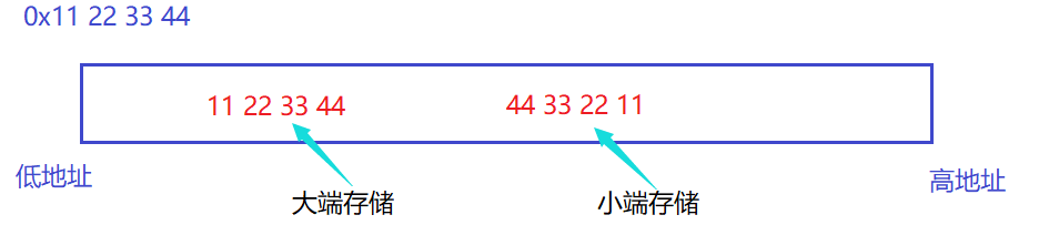 整型和浮点型在内存中的存储