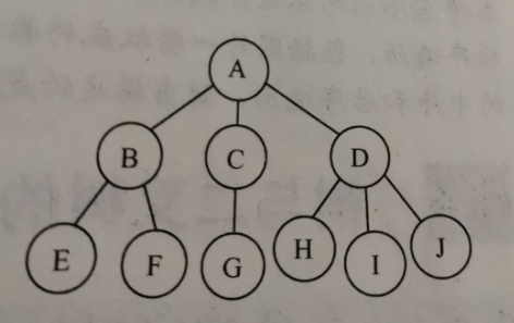 考研数据结构之树（6.4）——树和森林与二叉树的相互转换（C表示）
