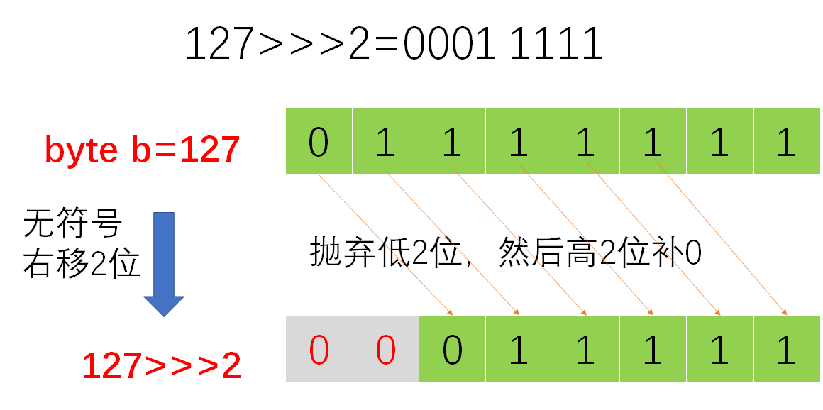 JDK源码之拓展——位运算符＞＞＞、＞＞和＜＜