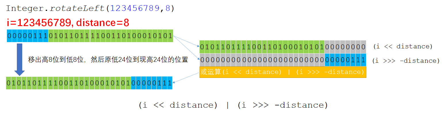 JDK源码之Integer类——rotateLeft()方法